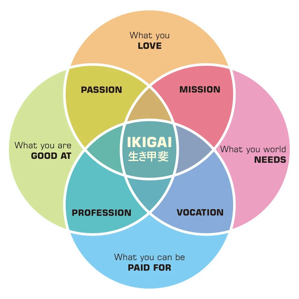 ikigai image